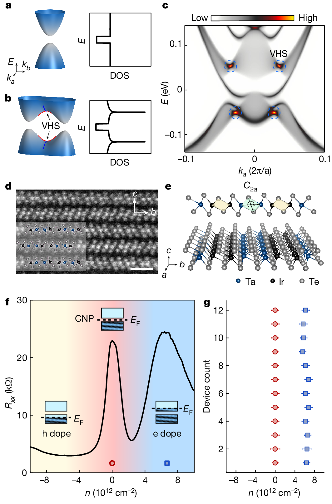 Electronic band structure, lattice structure, and electrical characterization of monolayer tantalum iridium telluride