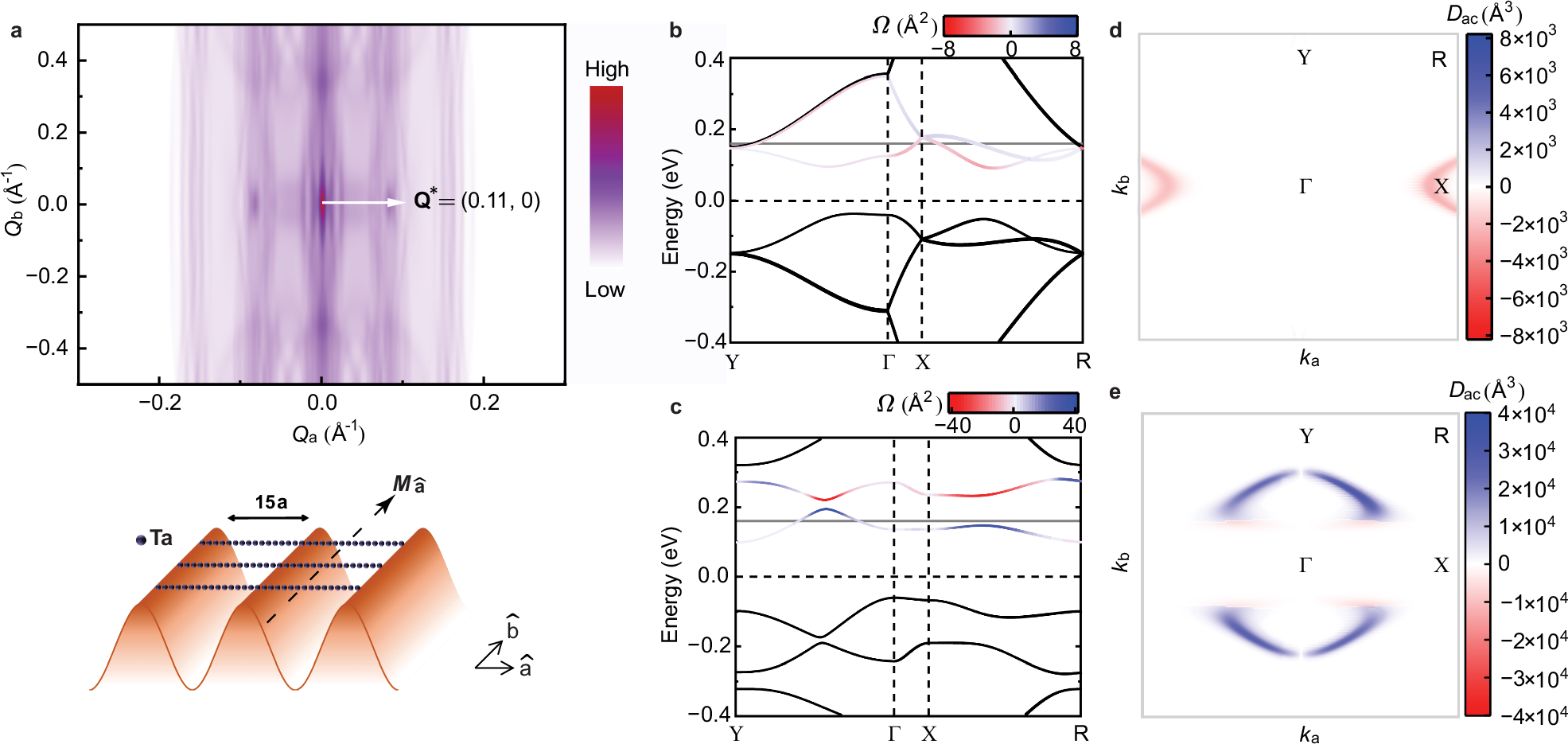 Charge-density-wave instability, reconstructed electronic bands, and enhanced Berry-curvature dipole in ultrathin tantalum iridium telluride