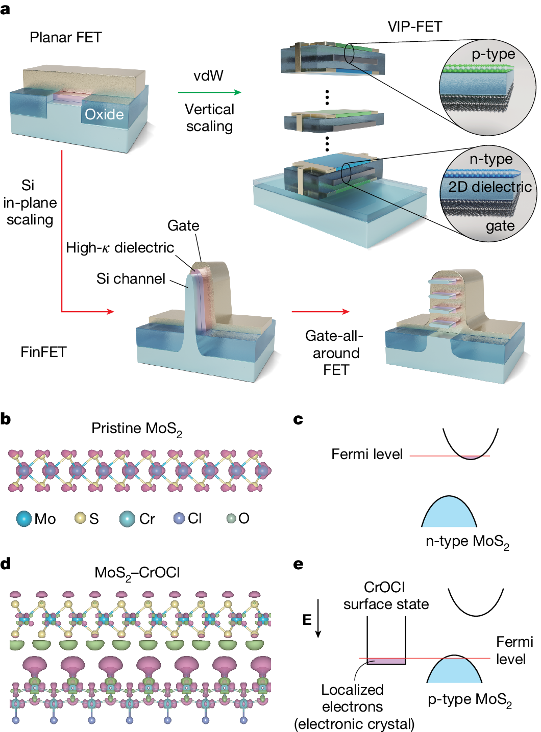Planar and vertically integrated transistors with polarity engineering at a molybdenum disulfide chromium oxychloride interface
