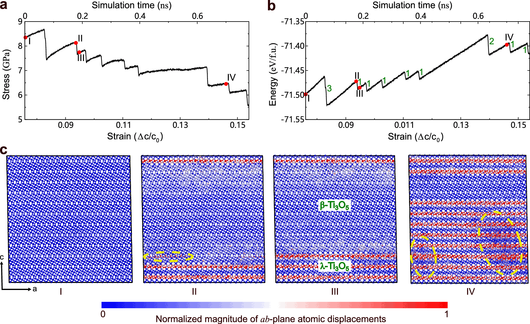 Stress and energy changes during machine-learning molecular dynamics with atomistic snapshots of a layer-by-layer phase transition in titanium oxide