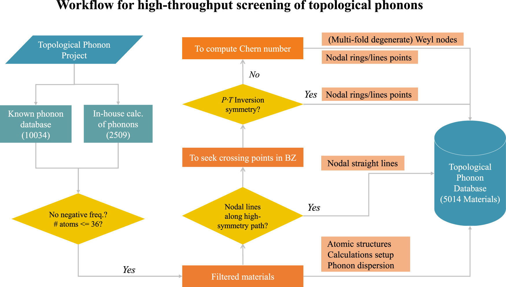 Workflow for automated high-throughput screening and classification of topological phonons